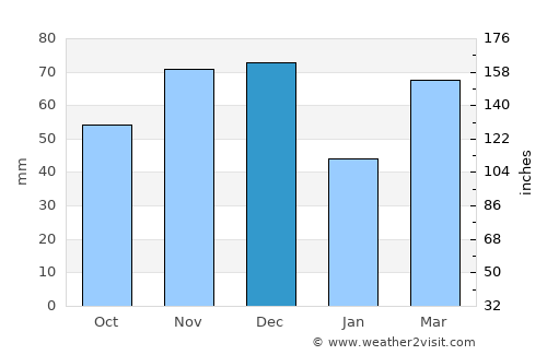 Rossford average rain in December