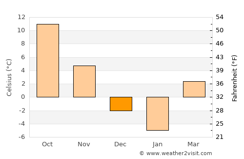 Rossford average temperature in December