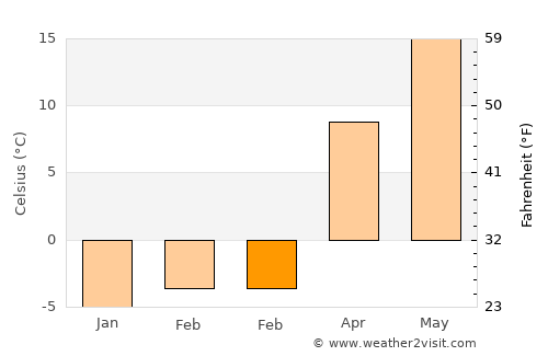 Rossford average temperature in February