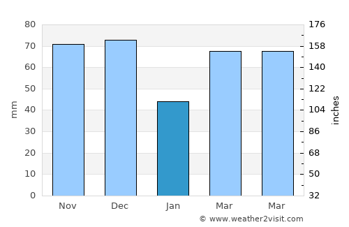 Rossford average rain in January
