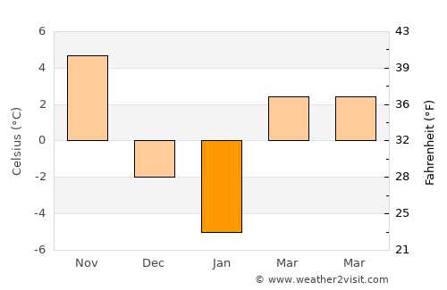 Rossford average temperature in January