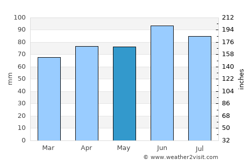Rossford average rain in May