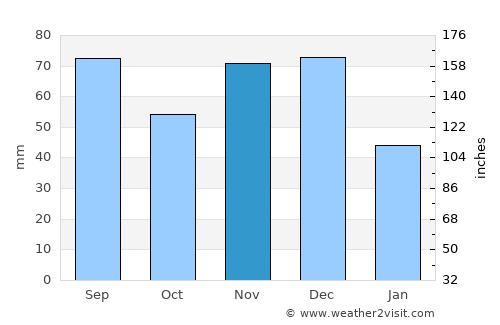 Rossford average rain in November