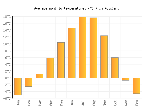 Rossland average temperature chart (Celsius)
