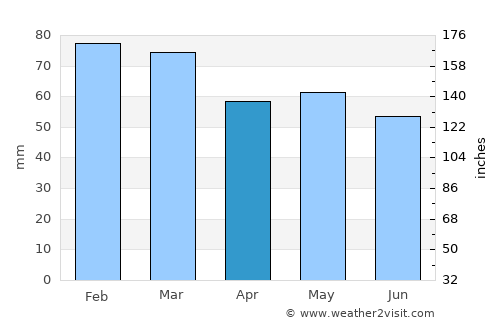 Rosslare average rain in April