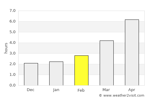 Rosslare average rain in February