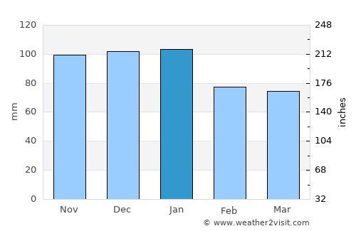 Rosslare average rain in January