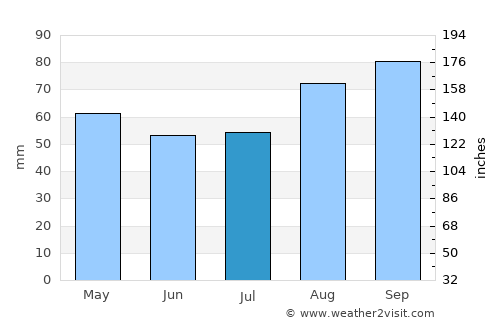 Rosslare average rain in July