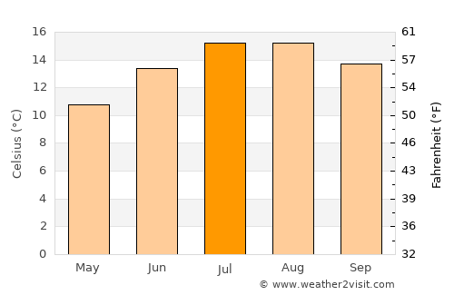 Rosslare average temperature in July