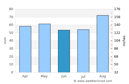 Rosslare average rain in June