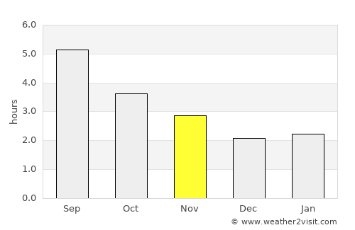 Rosslare average rain in November