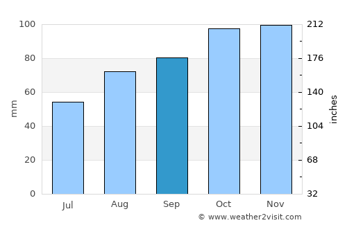 Rosslare average rain in September