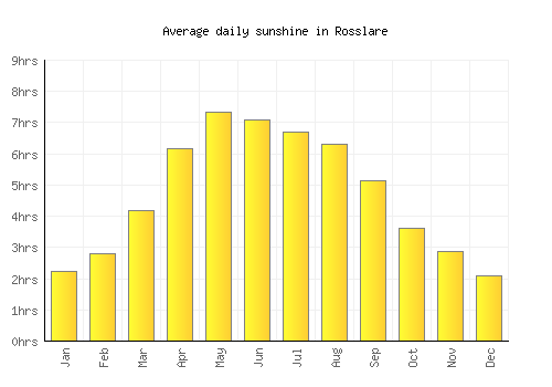 Rosslare average daily sunshine chart