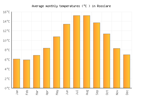 Rosslare average temperature chart (Celsius)