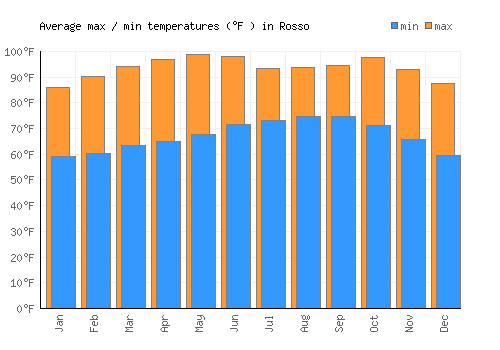 Rosso average minimum / maximum temperatures (Fahrenheit)