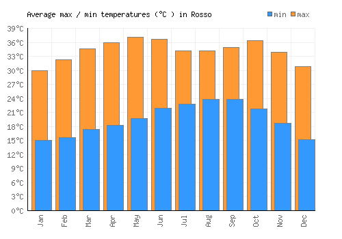 Rosso average minimum / maximum temperatures (Celsius)