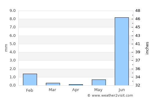 Rosso average rain in April
