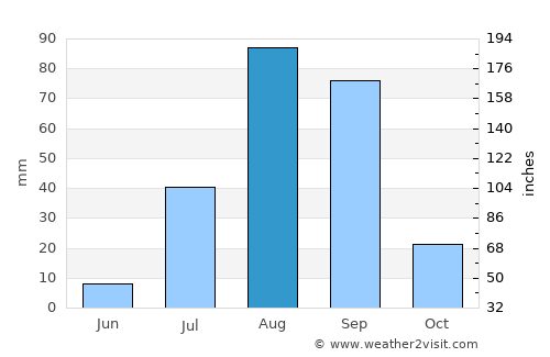 Rosso average rain in August