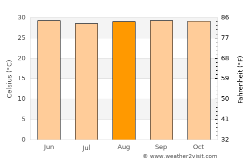 Rosso average temperature in August
