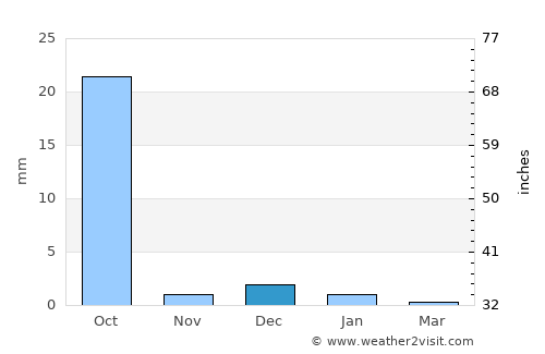 Rosso average rain in December