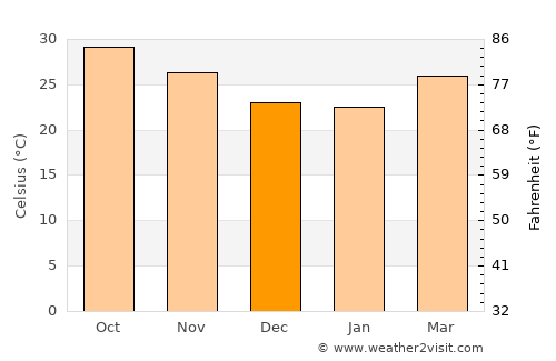 Rosso average temperature in December