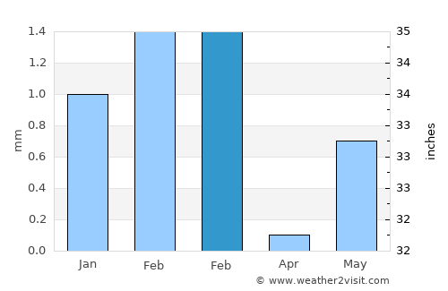 Rosso average rain in February