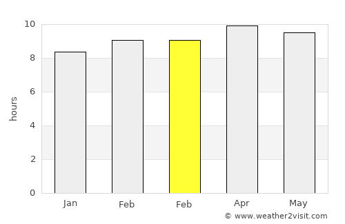 Rosso average rain in February