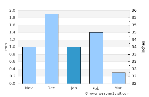 Rosso average rain in January