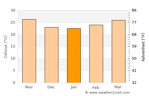 Rosso average temperature in January