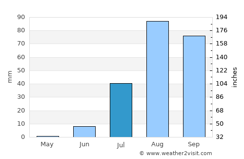 Rosso average rain in July