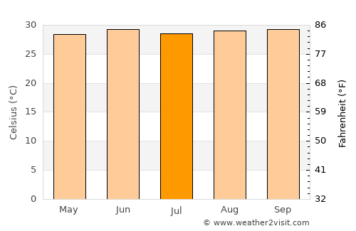 Rosso average temperature in July