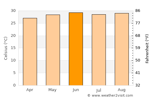 Rosso average temperature in June