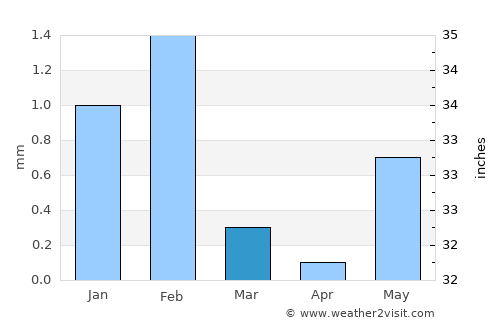 Rosso average rain in March