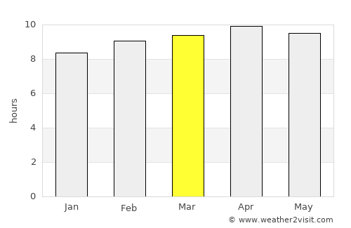 Rosso average rain in March