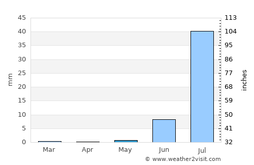 Rosso average rain in May