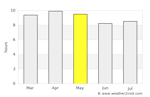 Rosso average rain in May
