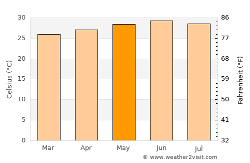 Rosso average temperature in May
