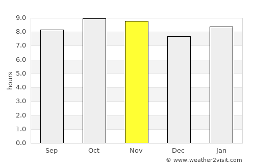 Rosso average rain in November