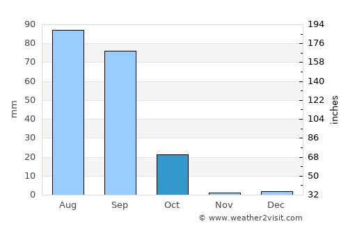 Rosso average rain in October