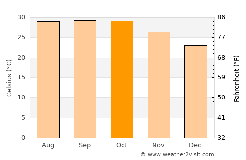 Rosso average temperature in October