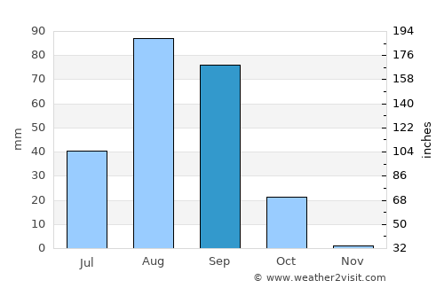 Rosso average rain in September