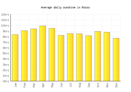 Rosso average daily sunshine chart