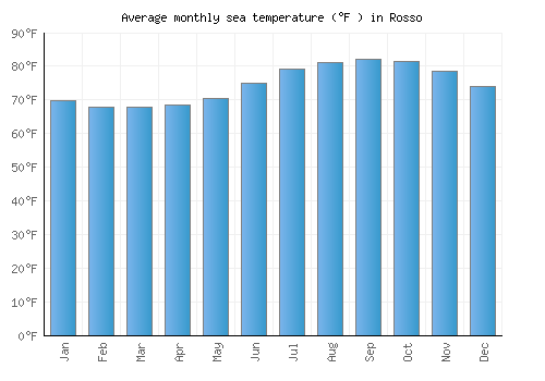 Rosso average sea temperature chart (Fahrenheit)