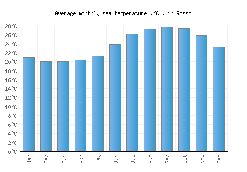 Rosso average sea temperature chart (Celsius)