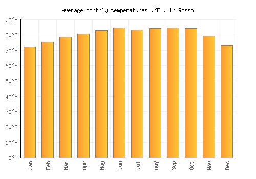 Rosso average temperature chart (Fahrenheit)