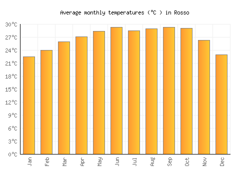 Rosso average temperature chart (Celsius)