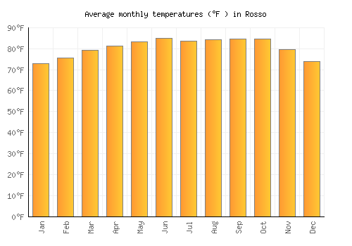Rosso average temperature chart (Fahrenheit)
