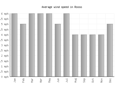 Rosso average winspeed by month (mph)