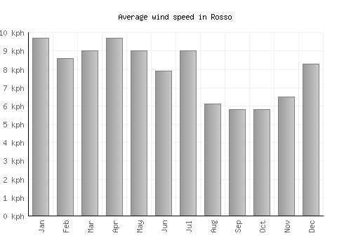 Rosso average winspeed by month (km/h)
