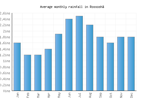 Rossosh’ monthly rainfall chart (inches)